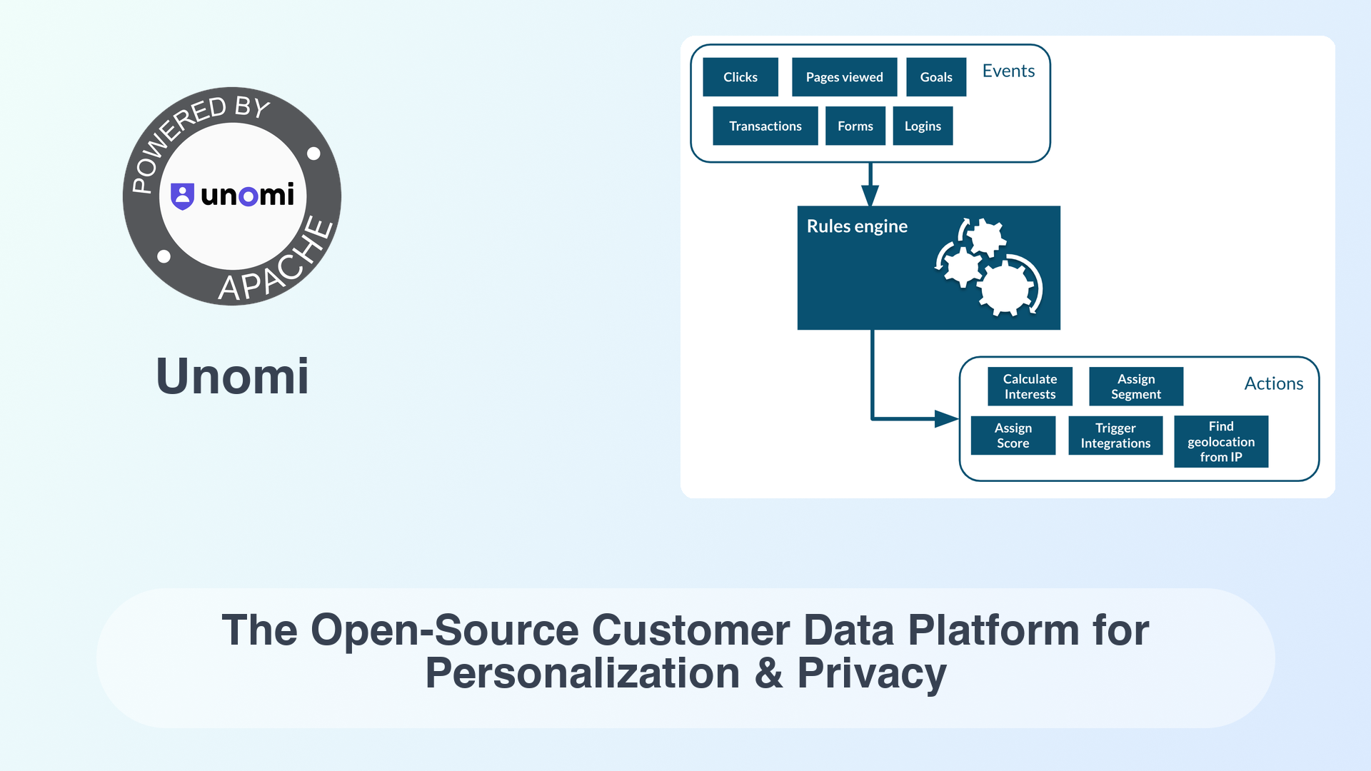 Unomi: The Open-Source Customer Data Platform for Personalization & Privacy