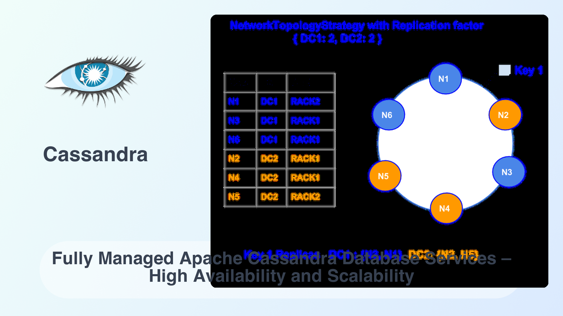 Cassandra: Fully Managed Apache Cassandra Database Services – High Availability and Scalability