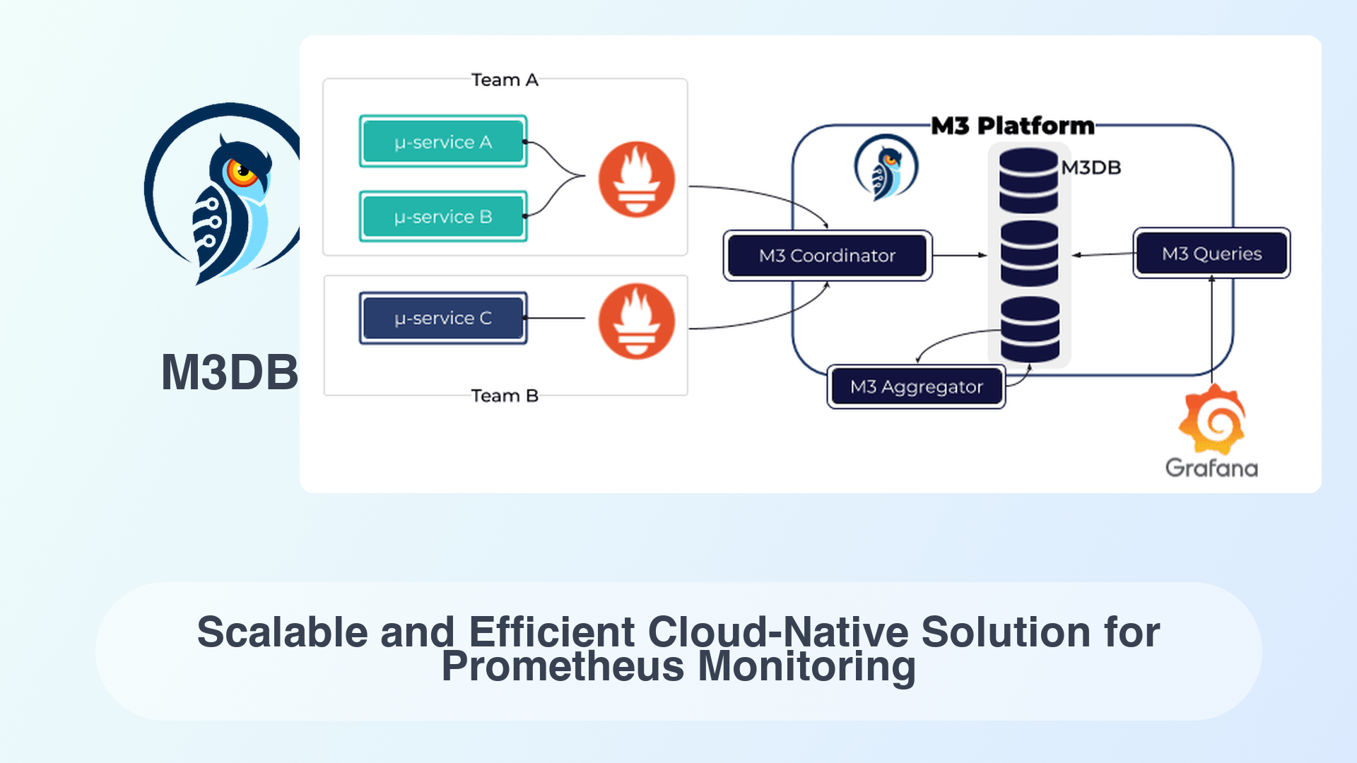 M3DB: Scalable and Efficient Cloud-Native Solution for Prometheus Monitoring