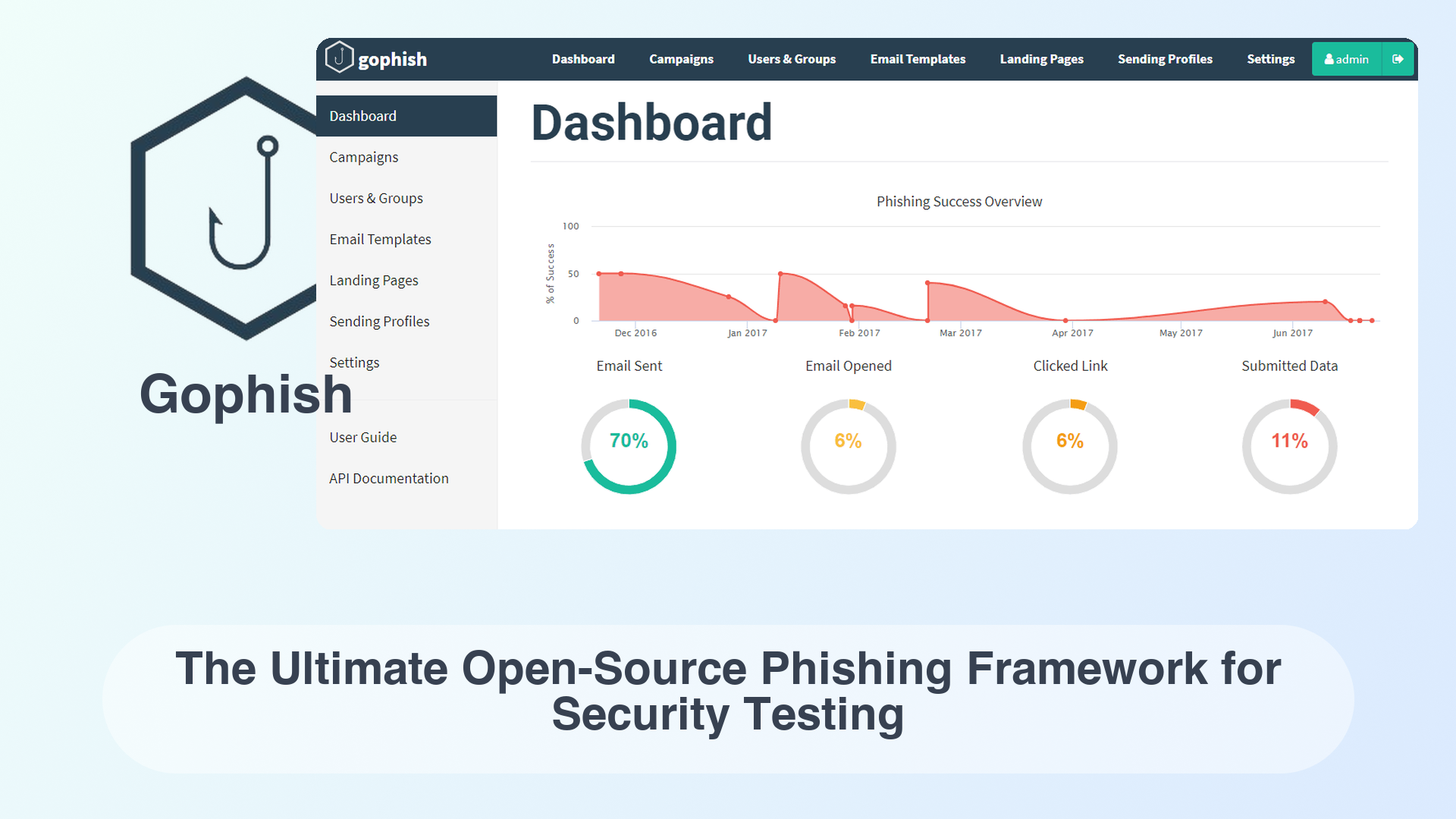 Gophish: The Ultimate Open-Source Phishing Framework for Security Testing