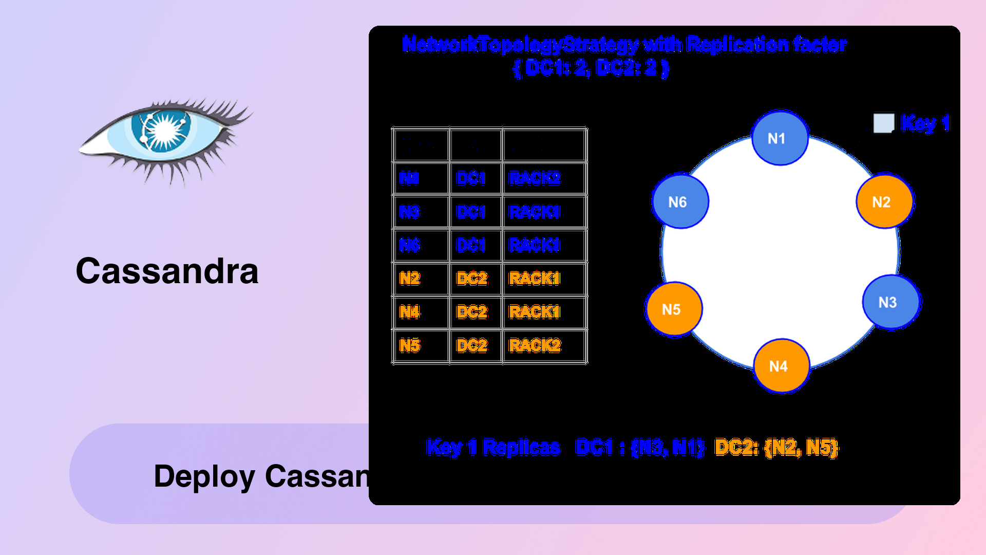 Deploy Cassandra in Minutes with OctaByte.io